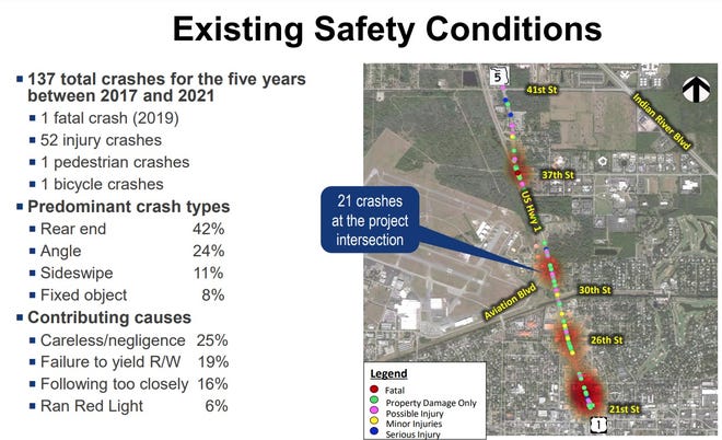 The Florida Department of Transportation released this graphic Oct. 20, 2022, depicting the dangers of the Aviation Boulevard intersection with U.S. 1 in Vero Beach.