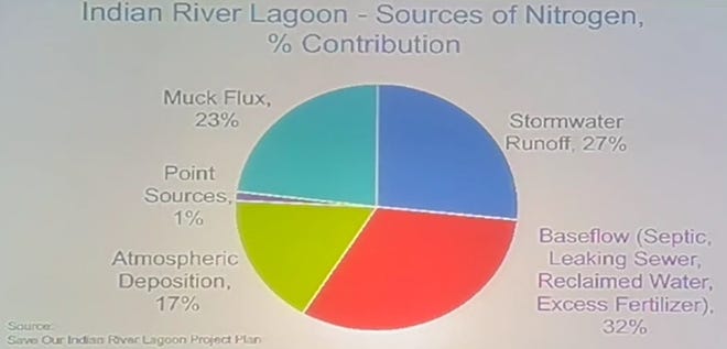 Almost a third of the nitrogen that seeps into the Indian River Lagoon comes from leaking sewer, reclaimed water and excess fertilizer.