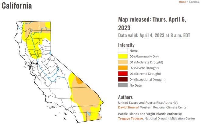 Less than 1% of California was in severe drought with 24% in moderate drought, as of early April 2023. About 56% was drought free.