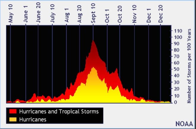 Hurricane season's ultimate peak is Sept. 10 but the season goes through Nov. 30. Credit: NOAA