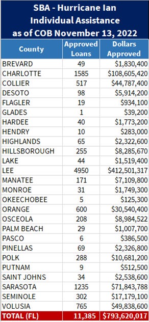 Nearly $794 million in low-interest loans have been approved to more than 11,000 individuals whose homes or businesses were damaged by Hurricane Ian, newly released data shows.
More than half the money approved through the Small Business Administration, which oversees disaster loans, went to Lee County, one of the hardest hit by the historic storm.