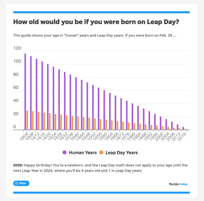 Leap Day graphic