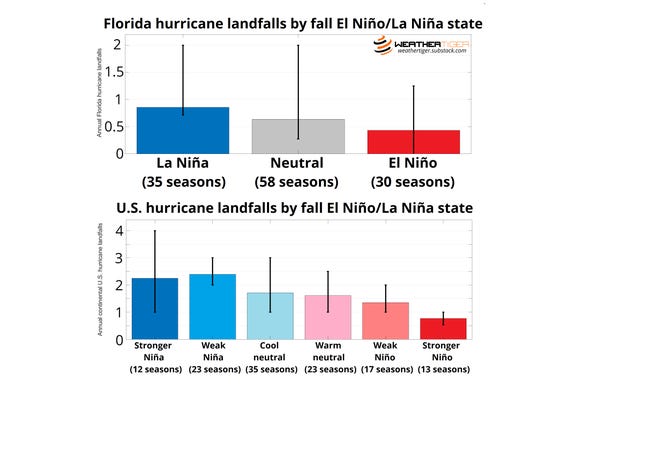 El Niño/La Niña can have a dramatic impact on the number of hurricane landfalls.