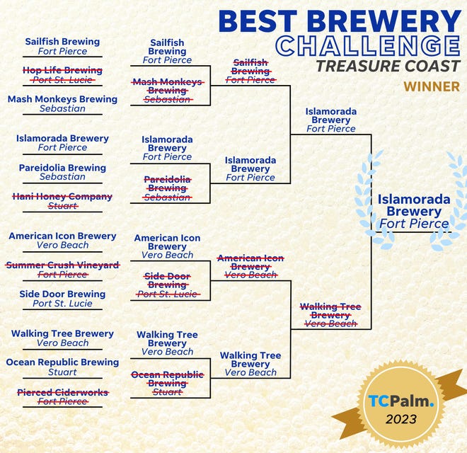 Treasure Coast March Madness bracket 2023 | Winner